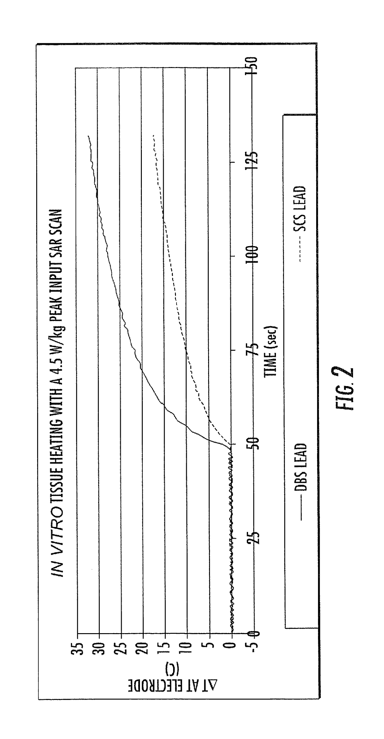 MRI and RF compatible leads and related methods of operating and fabricating leads