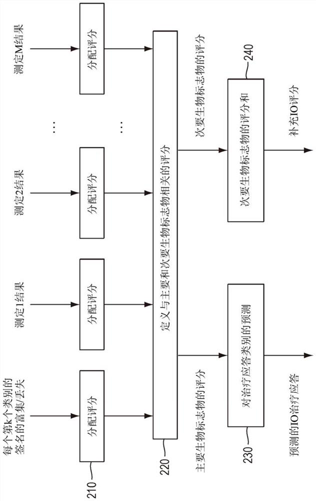 Methods for context based compression of genomic data for immuno-oncology biomarkers