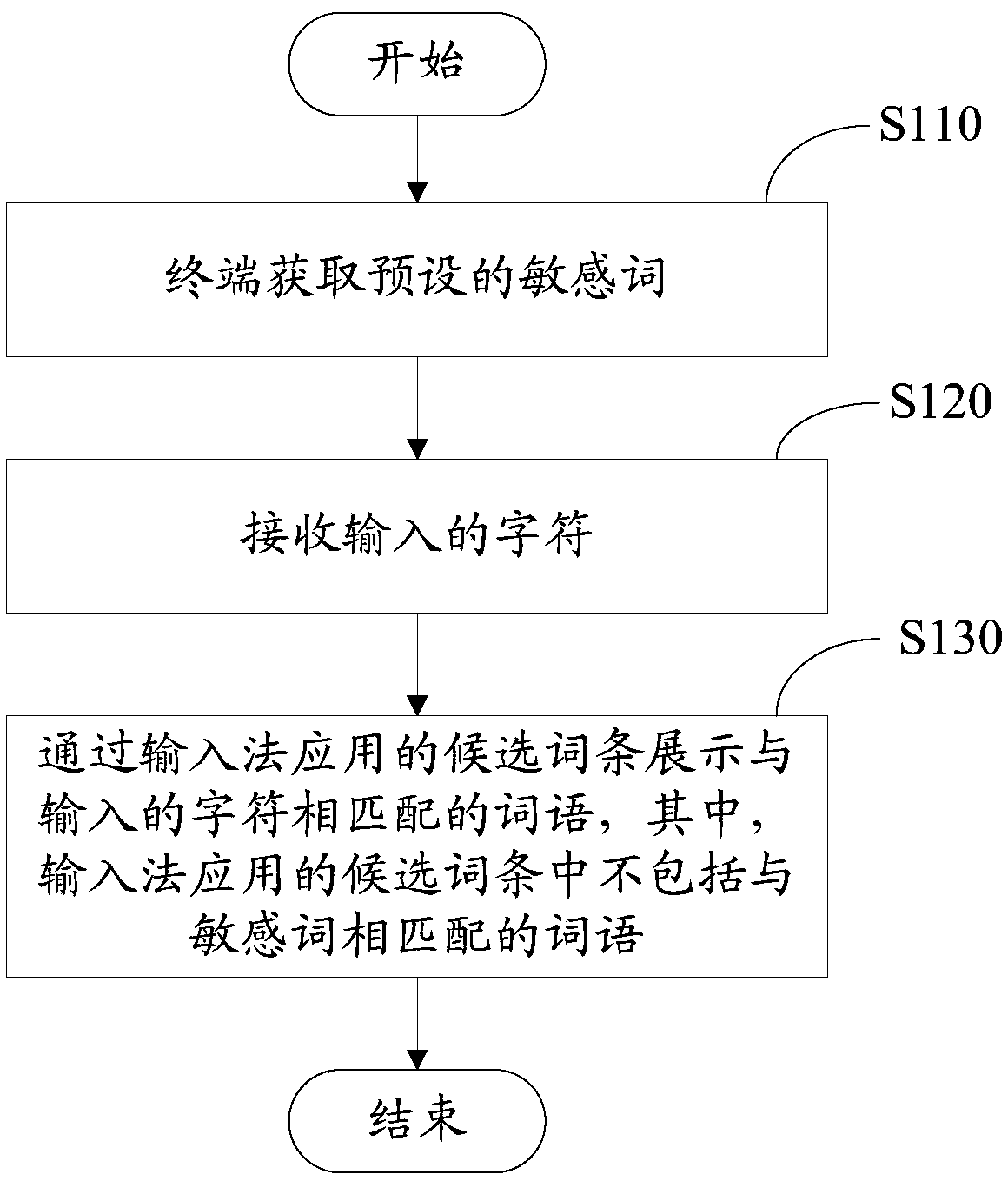 Application method and device for input method