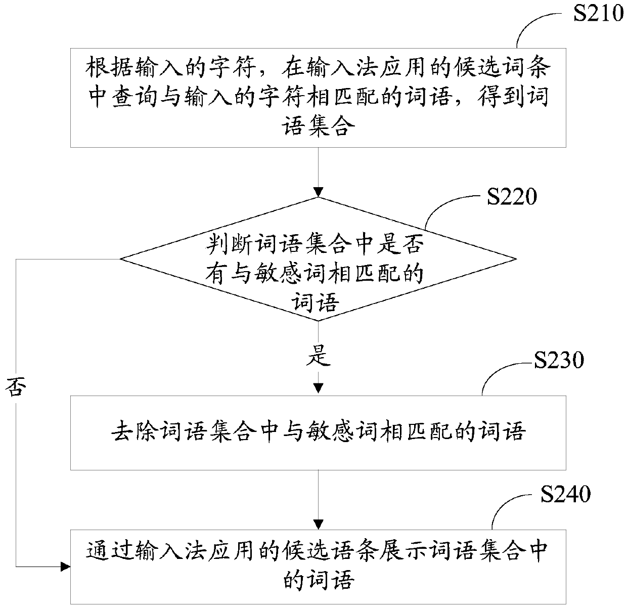 Application method and device for input method