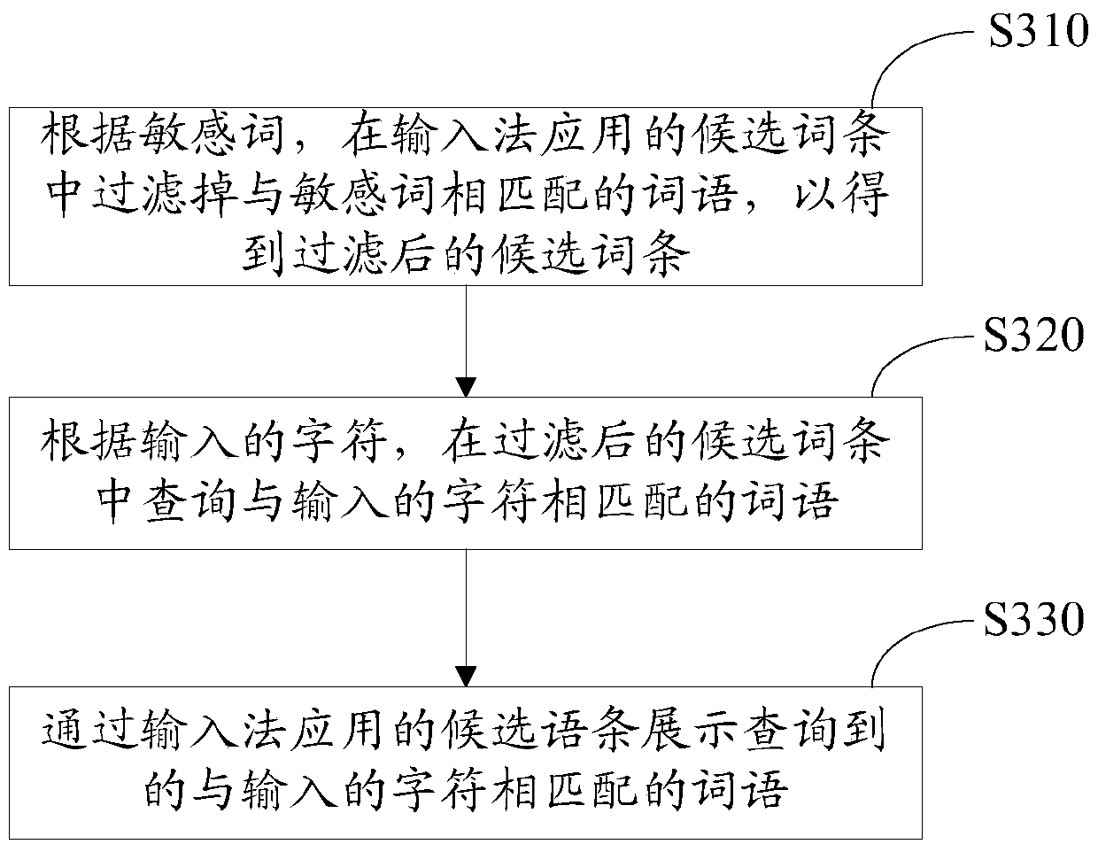 Application method and device for input method