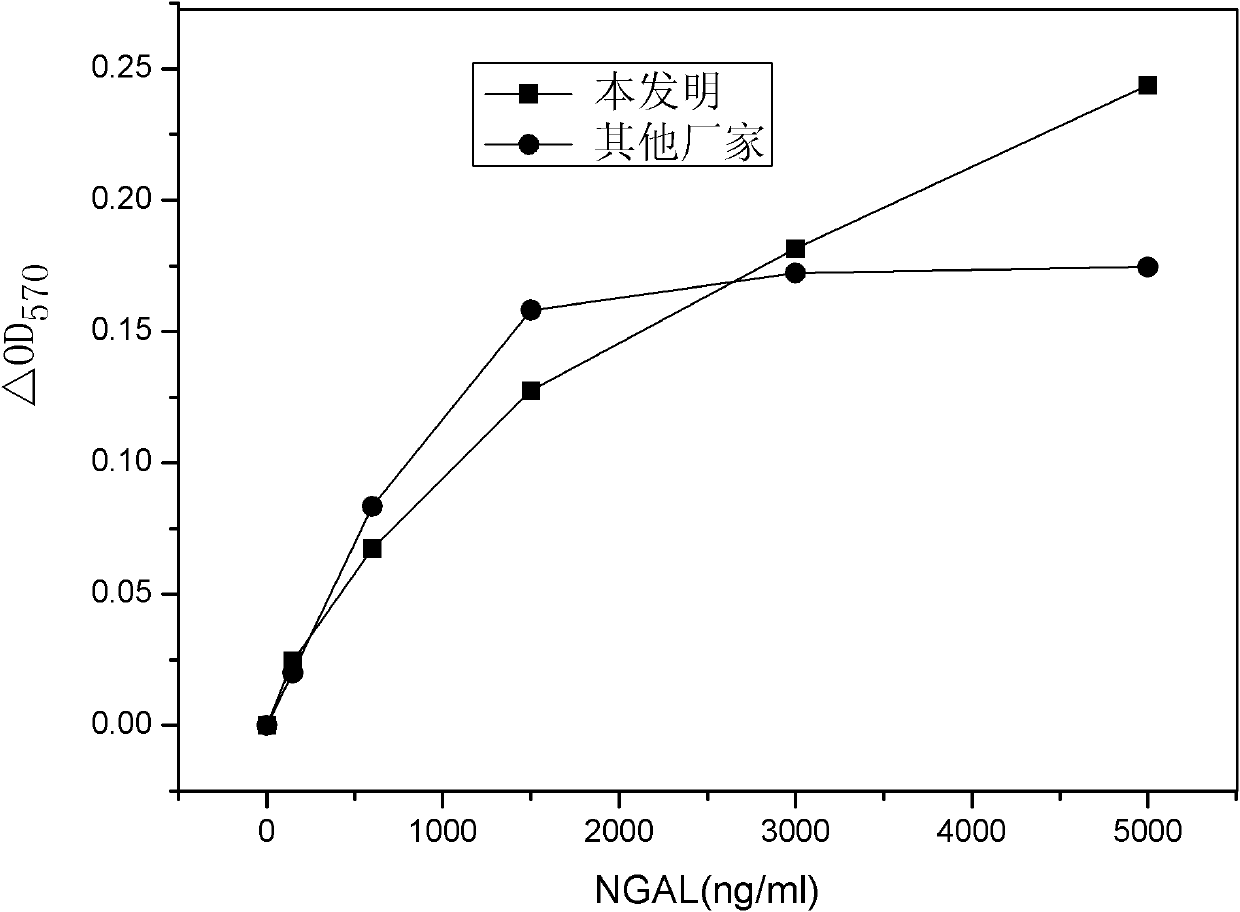 Assay kit for neutrophil gelatinase-associated lipocalin