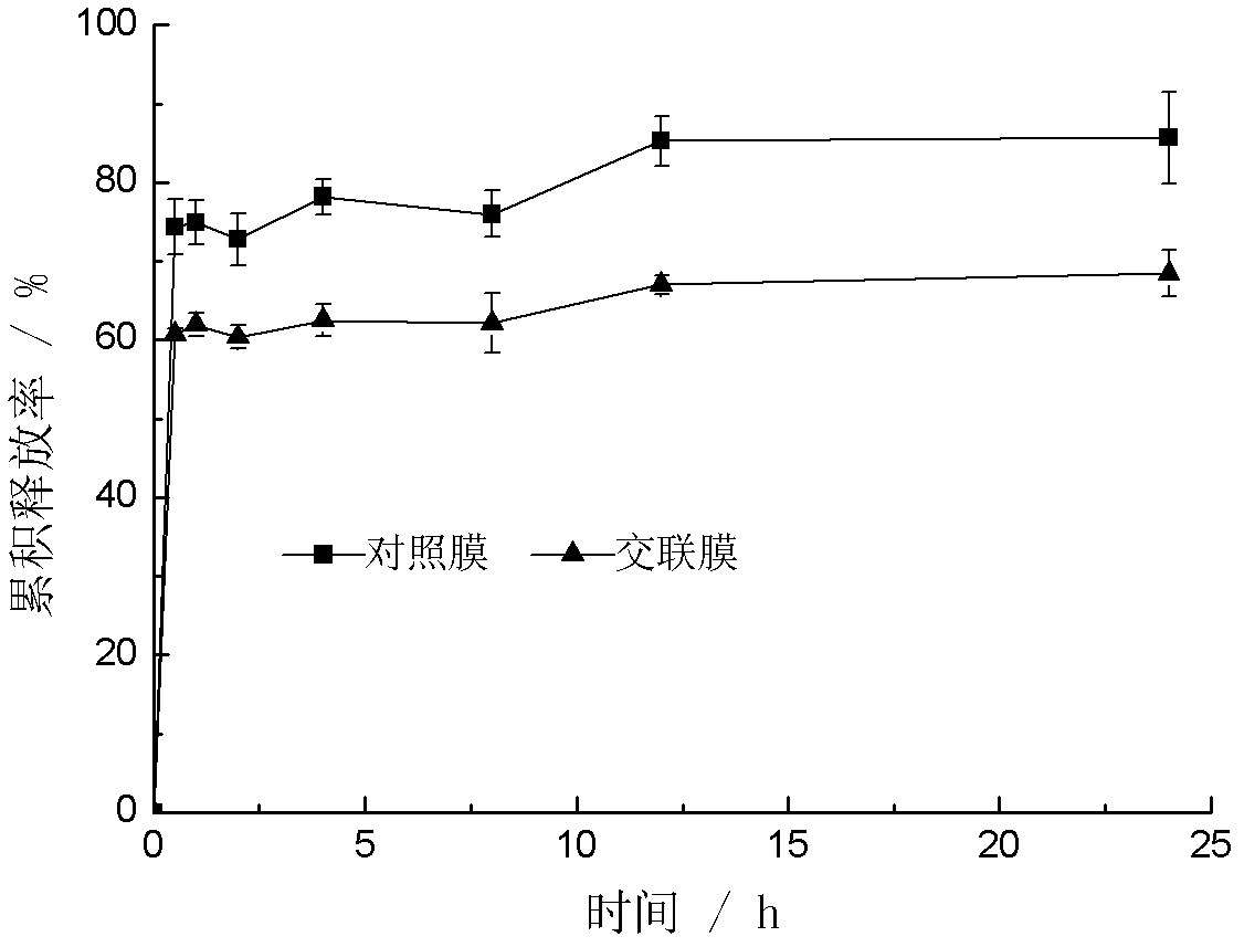 Preparation method and application of drug-carrying keratin film