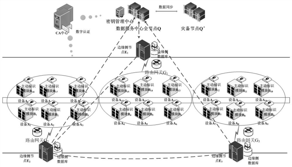 Industrial edge side data sharing system based on combination of active identification and block chain technology