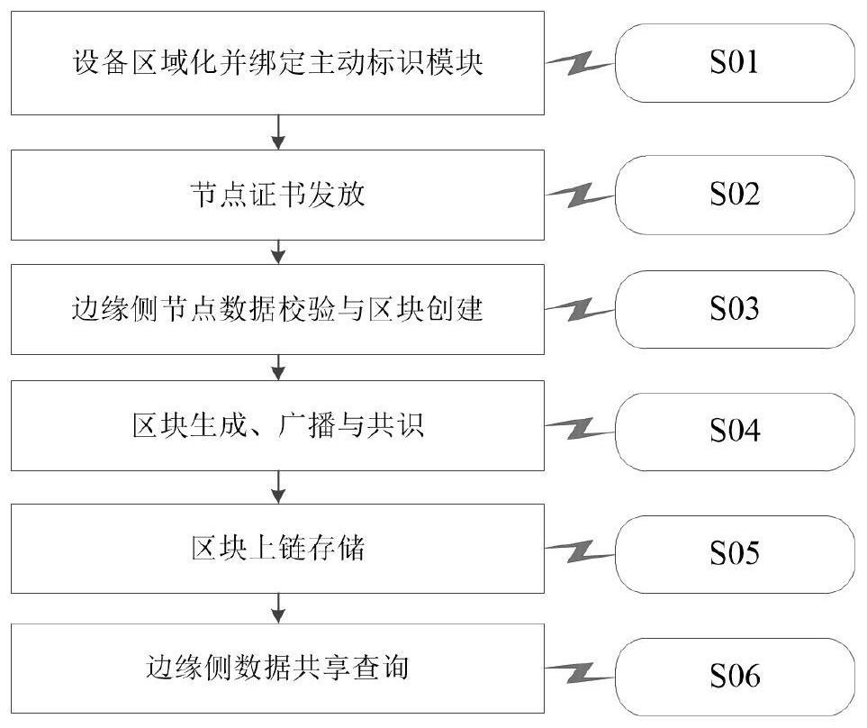 Industrial edge side data sharing system based on combination of active identification and block chain technology