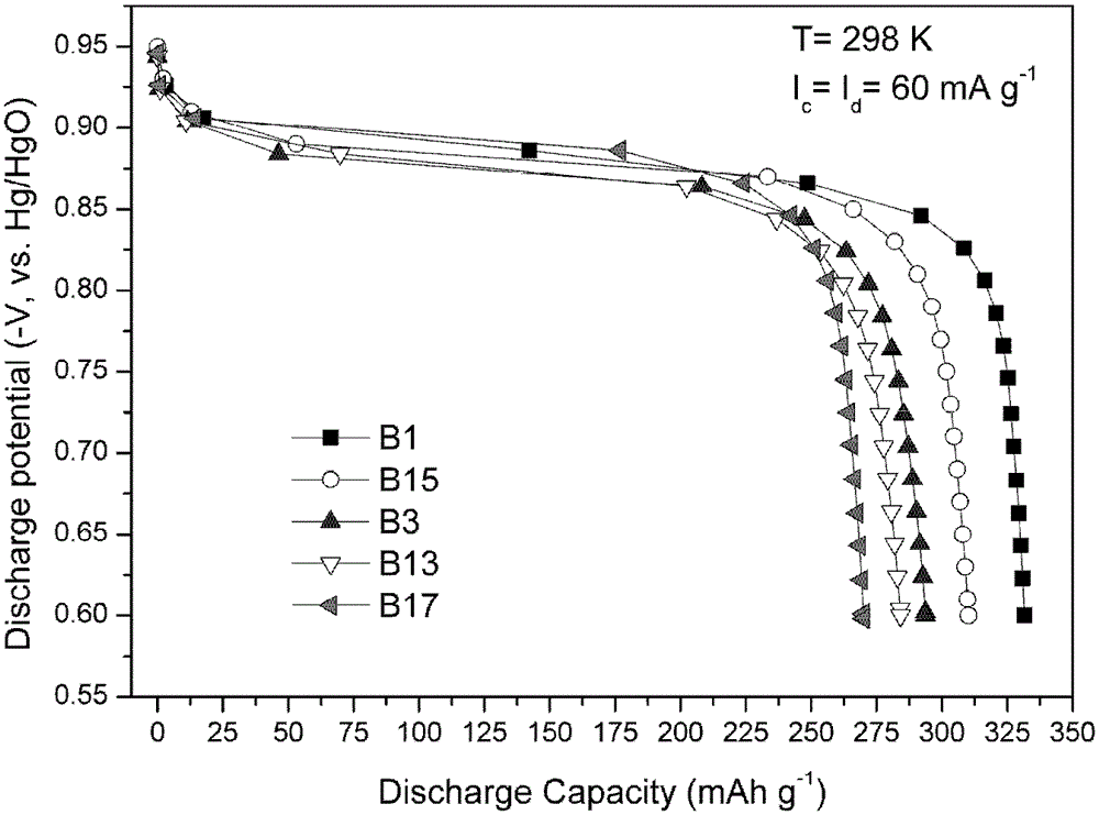 High-speed iron hydrogen storage electrode alloy and nickel-hydrogen battery anode material