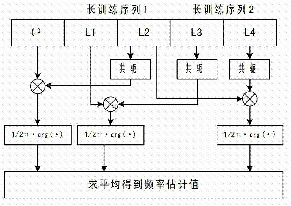 Frequency synchronization method based on joint estimation of carrier frequency offset