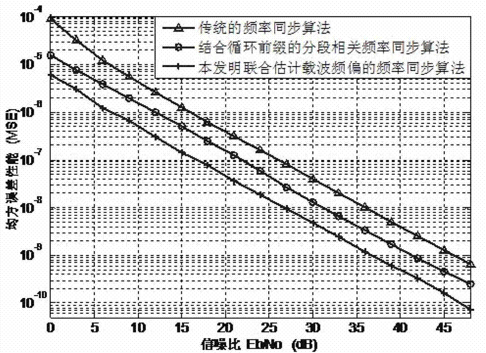 Frequency synchronization method based on joint estimation of carrier frequency offset