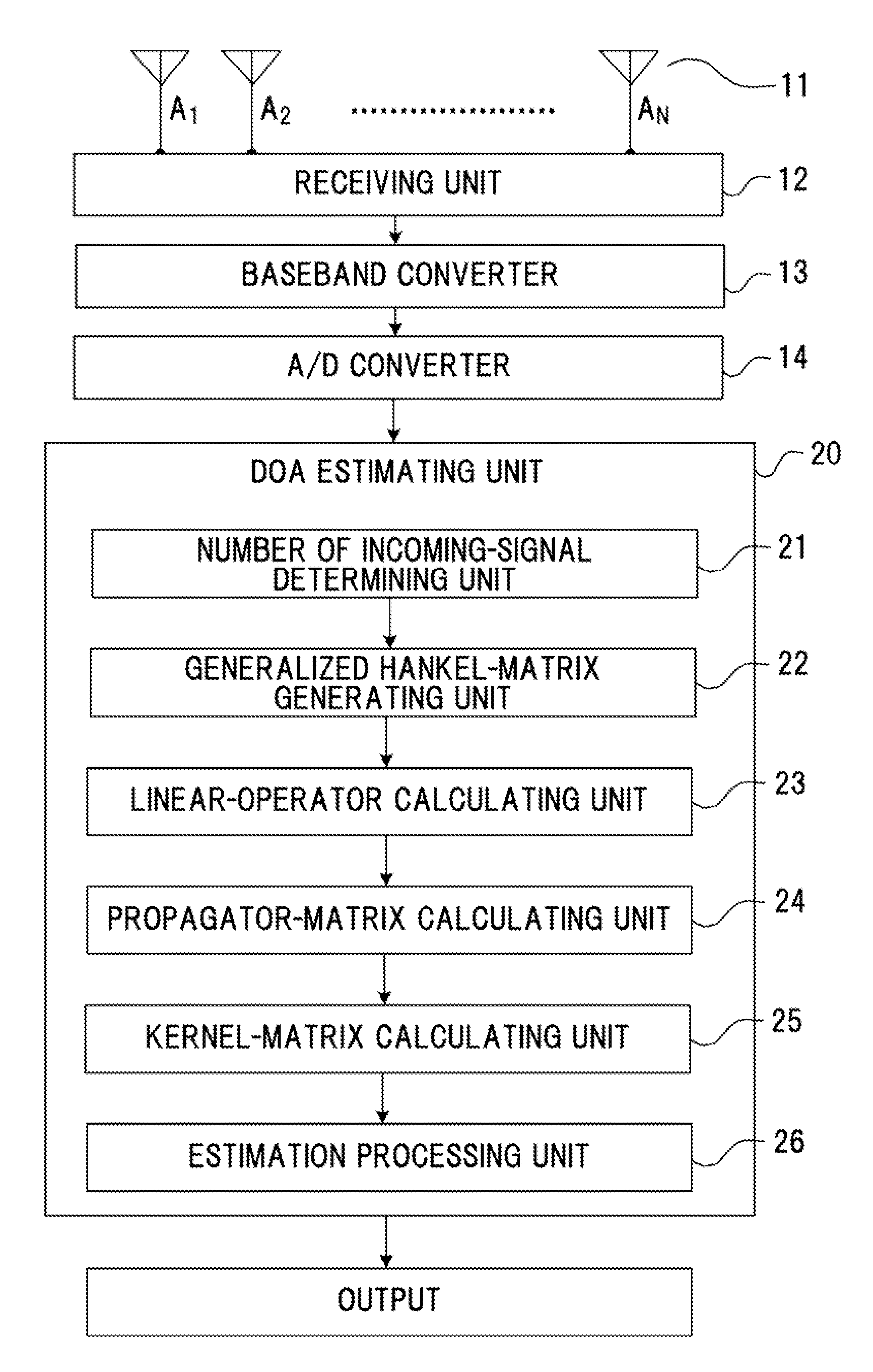 Method of estimating direction of arrival and apparatus thereof