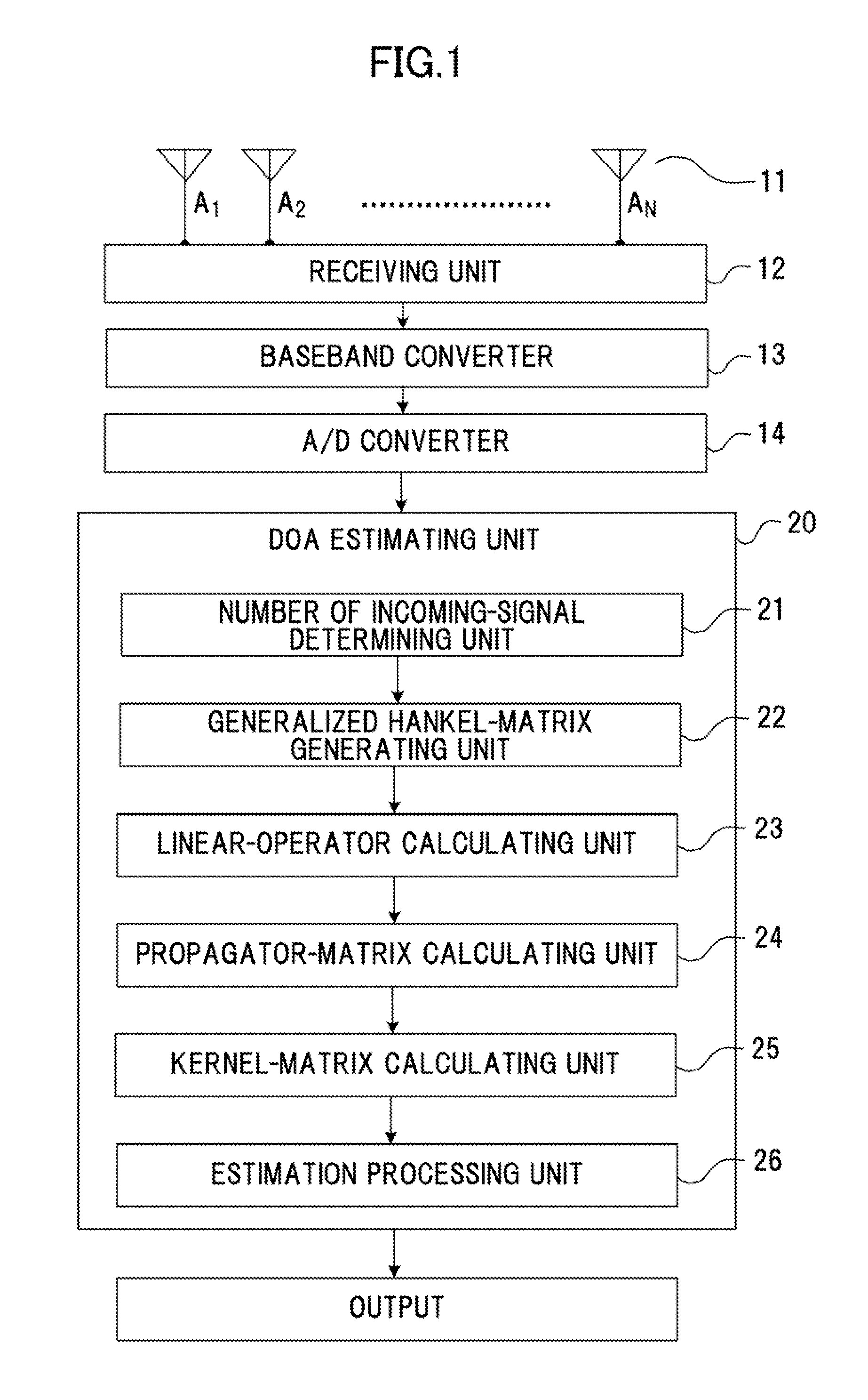 Method of estimating direction of arrival and apparatus thereof