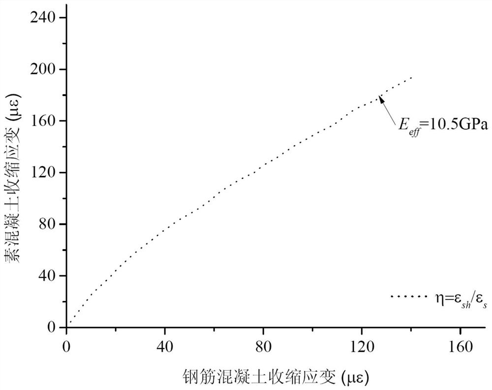 A device and method for evaluating the relaxation modulus of concrete under different curing conditions