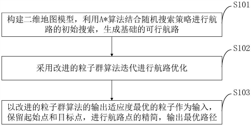 Route planning method and equipment based on path search and intelligent optimization, and medium