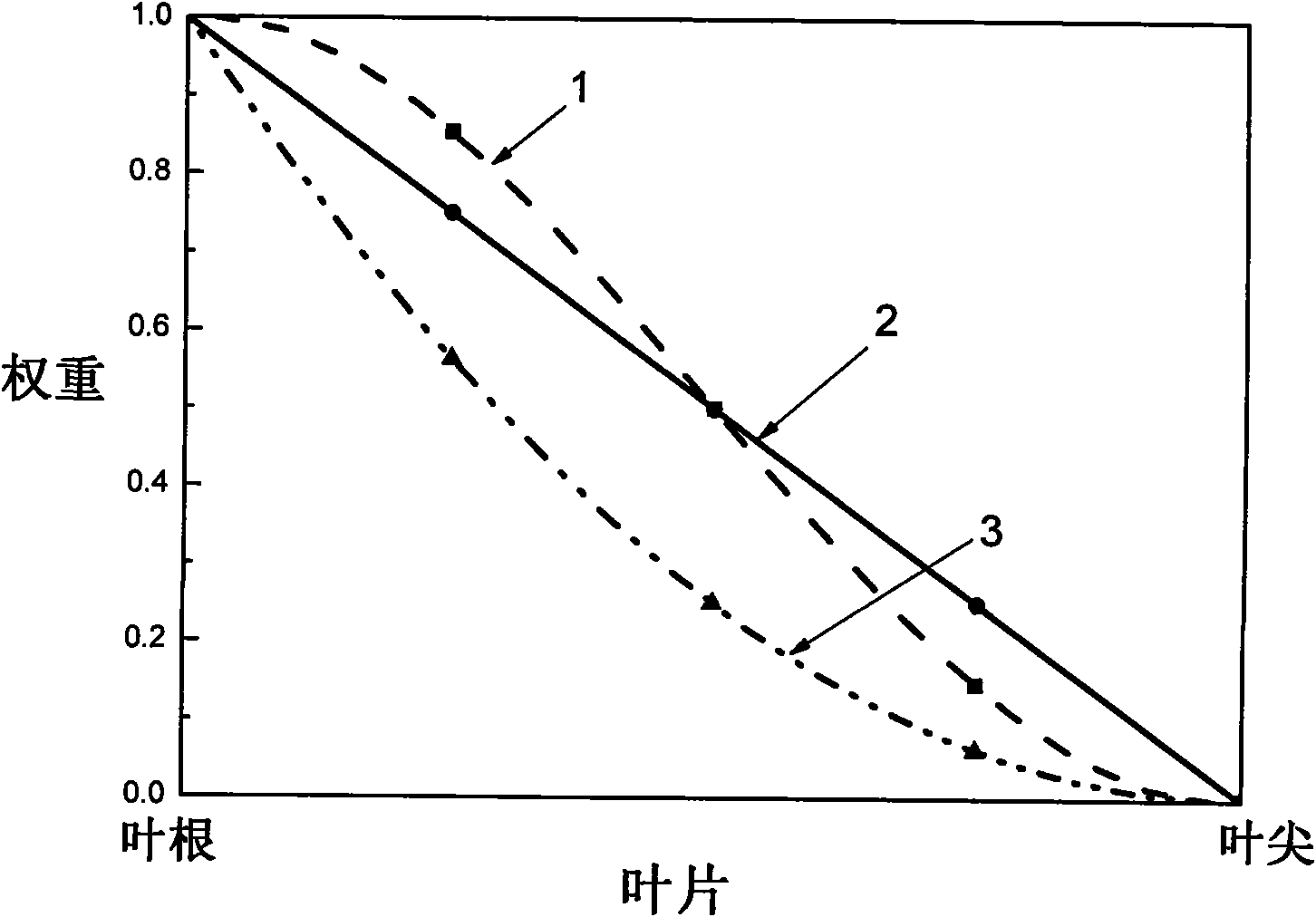 Modeling method of non-axisymmetrical hub for improving blockage at angular region