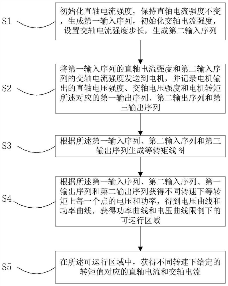 A motor automatic calibration method, device and controller