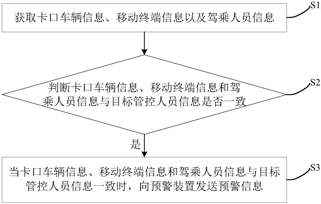 Target personnel management and control method and device based on block port vehicle data