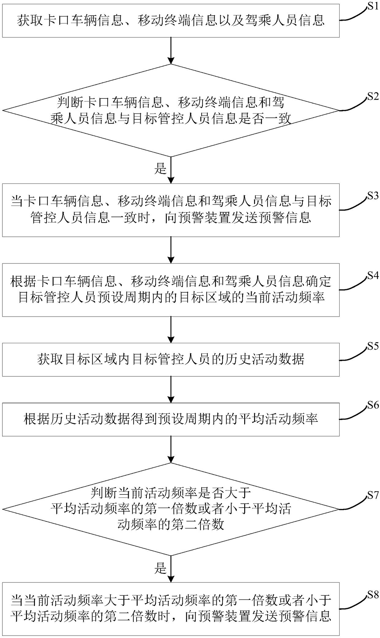 Target personnel management and control method and device based on block port vehicle data