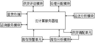 A supply management system based on cloud computing