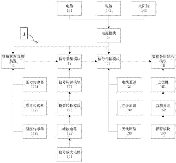 Intelligent distributed pipeline state monitoring system