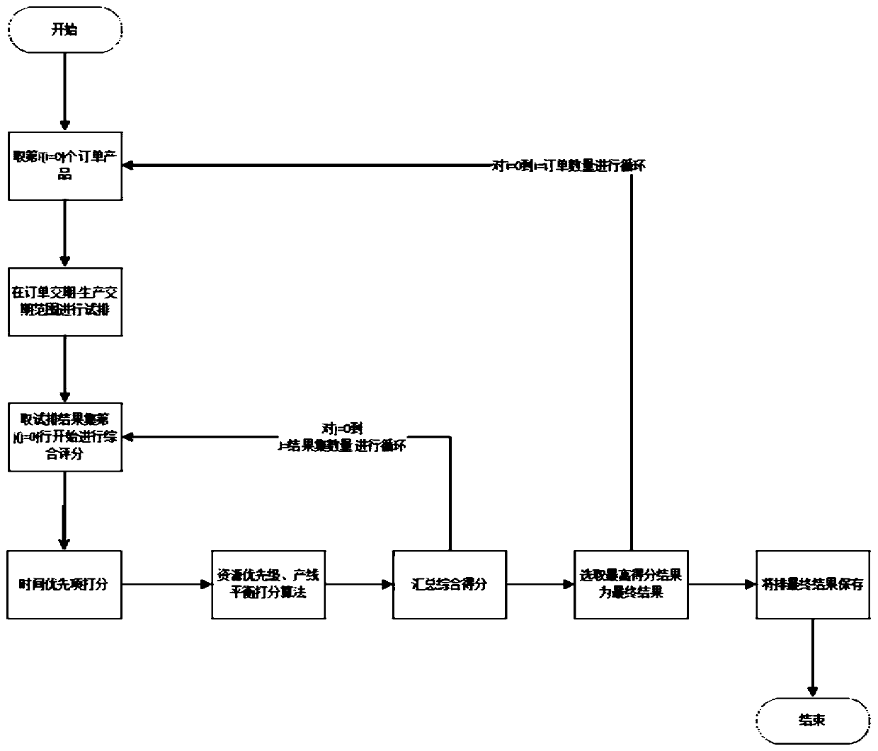 Order scheduling, allocating and dispatching method and system