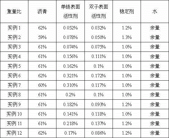 Compound Asphalt Emulsifier Containing Gemini Surfactant