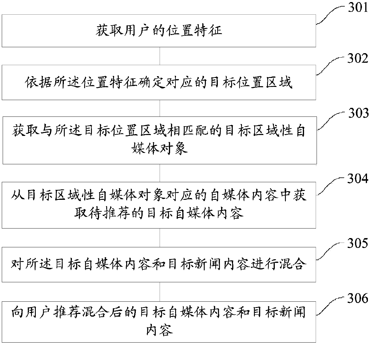 Recommendation method and device and device for recommendation