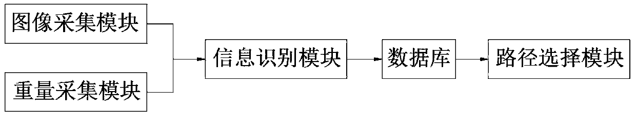 AGV multi-path selection method and system