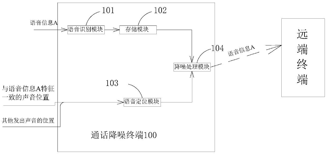 Noise reduction method based on voice recognition and terminal