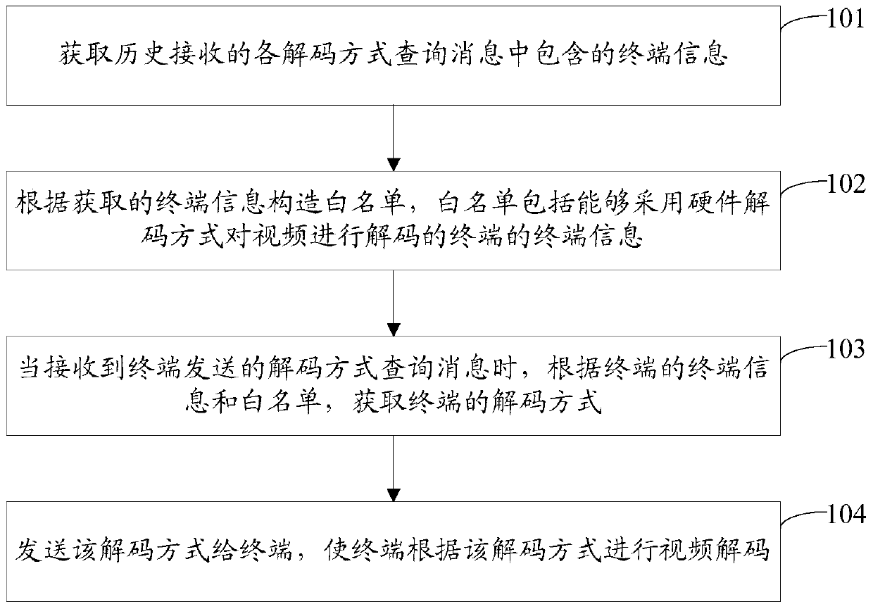 Method and device for video decoding