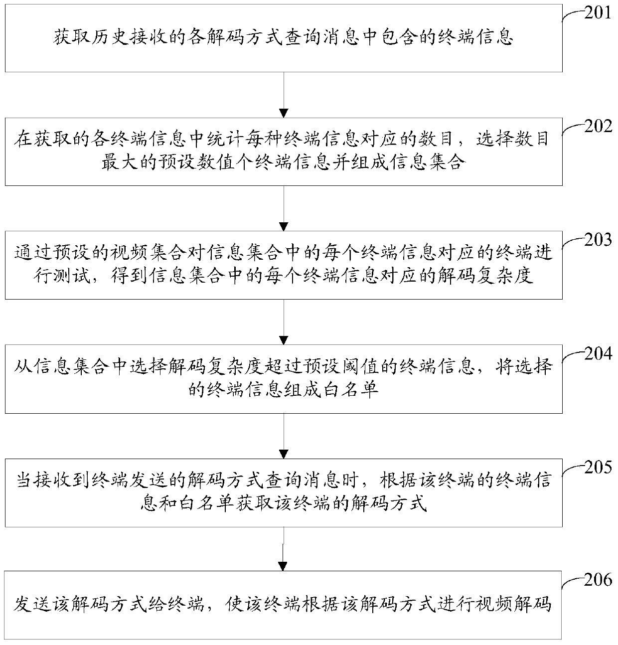 Method and device for video decoding