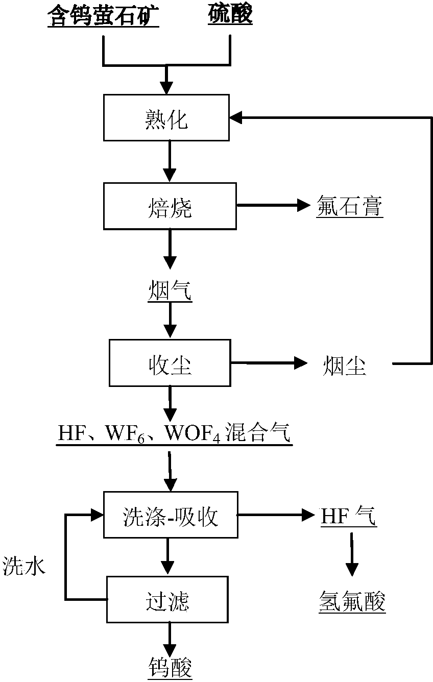 Method for recovering tungsten from tungsten-containing fluorite mine