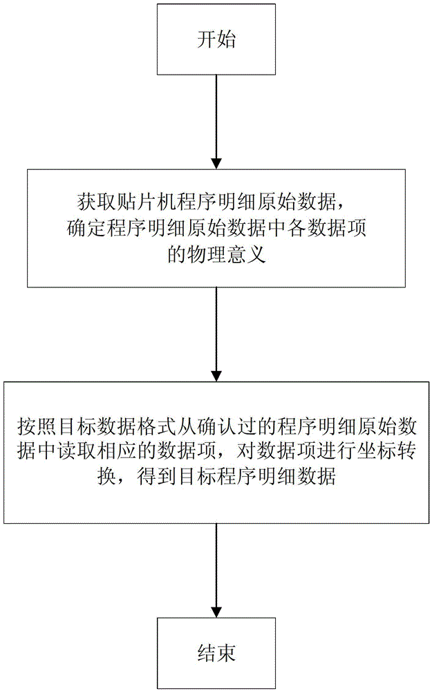 A Coordinate Transformation Method of Mounter Program