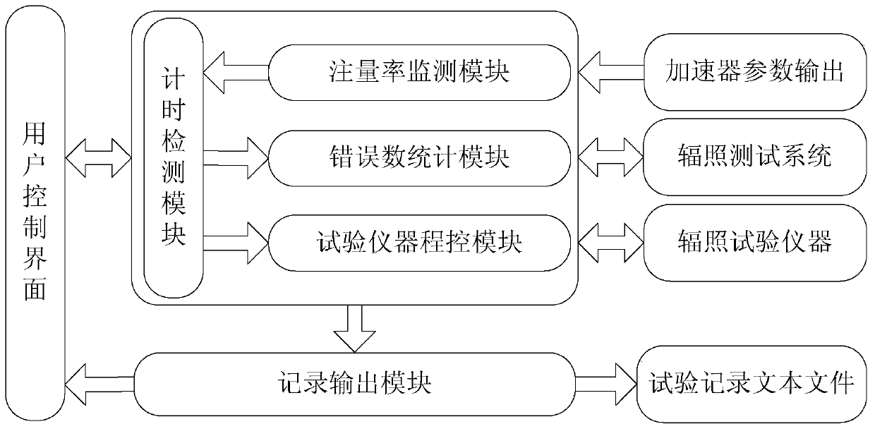 Automatic single particle irradiation test control system and method