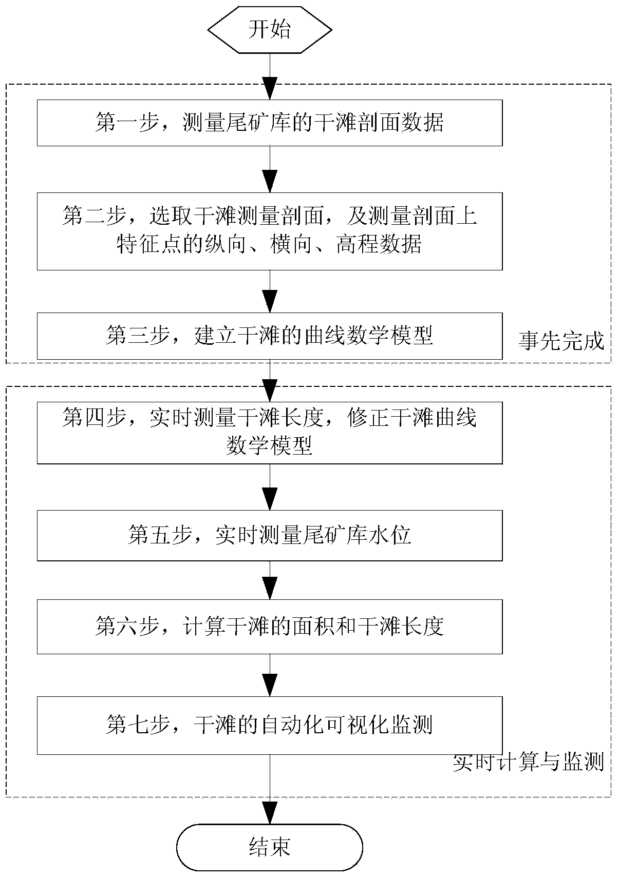 Tailings pond dry beach parameter monitoring system and method