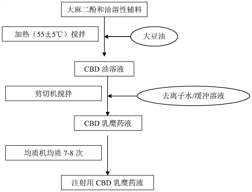 Preparation method and use of artificial cannabidiol chylomicron