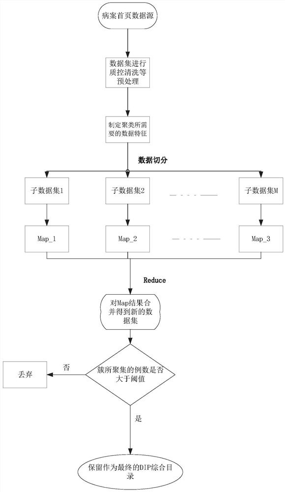 Method and system for generating DIP comprehensive disease category directory based on big data clustering