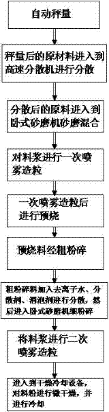 Preparation method for high-performance manganese zinc ferrite powder