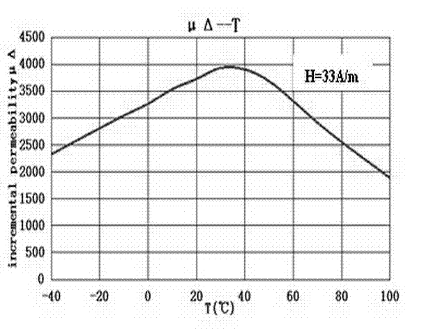 Preparation method for high-performance manganese zinc ferrite powder