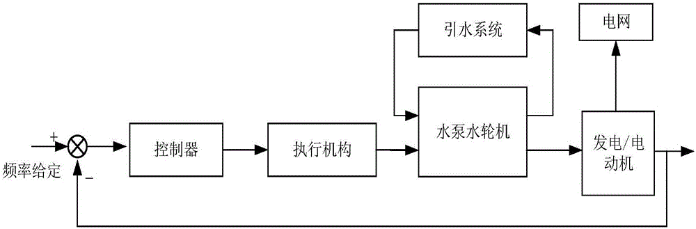 Fast nonlinear fuzzy predictive control method for speed regulation system of pumped storage unit