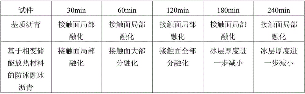 Anti-icing deicing asphalt based on phase-change energy storage exothermic material and preparation method thereof