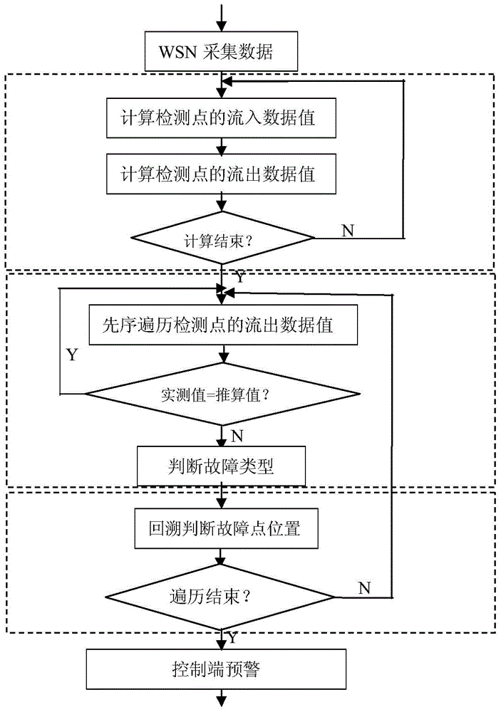 A Method of Abnormal/Fault Location Detection Based on Binary Tree Model