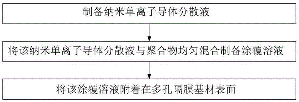 Preparation method of composite diaphragm