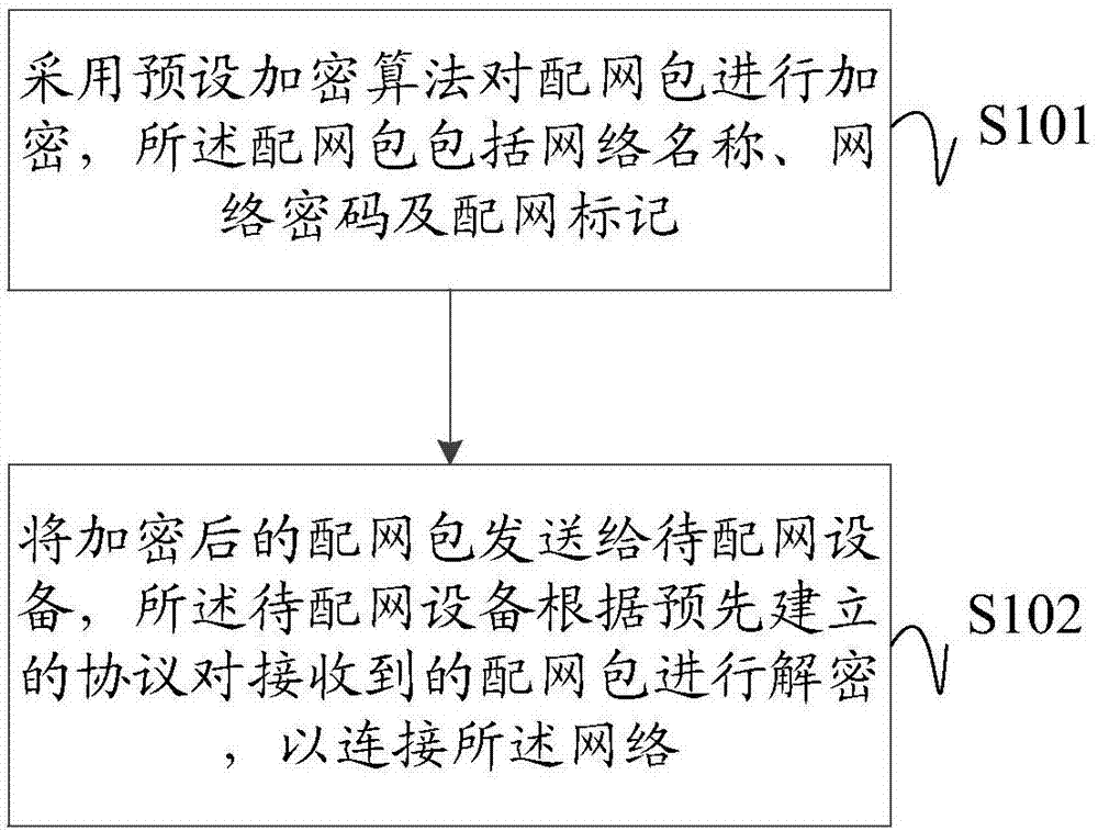 Local area network configuration method and device