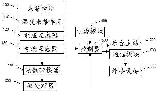 Real-time monitoring system for low-voltage power distribution cabinet