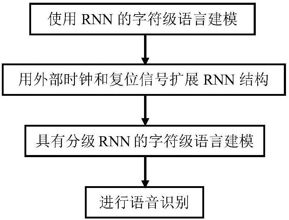 Voice recognition method based on layered circulation neural network language model