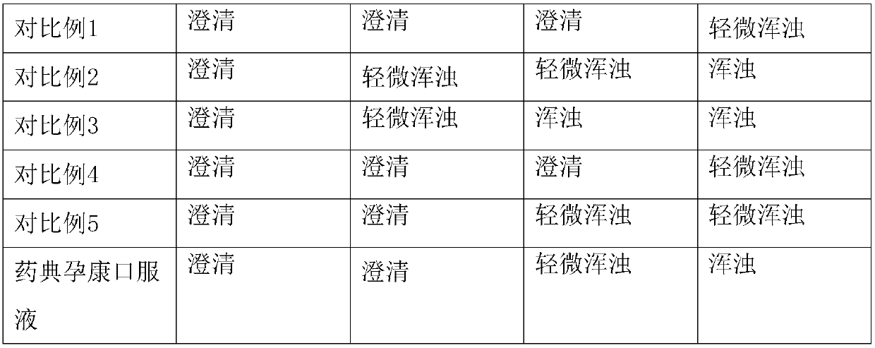 Traditional Chinese medicine oral liquid used for preventing miscarriages and regulating menstrual periods and woman menopause and production technology thereof