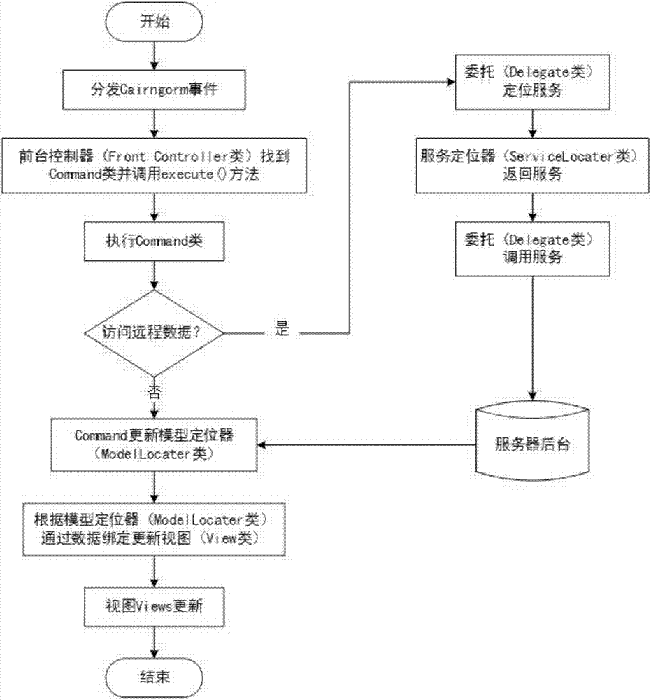 Virtual data center visual management method based on Cairngorm framework