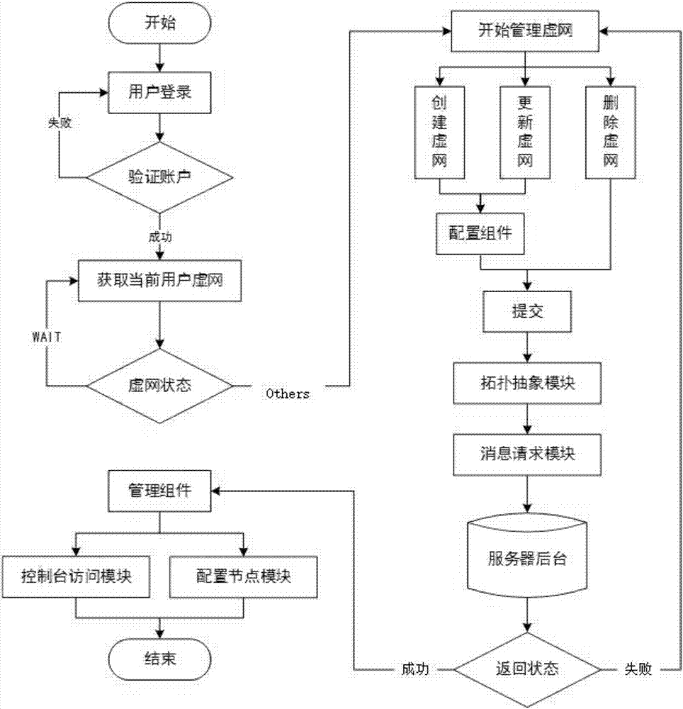 Virtual data center visual management method based on Cairngorm framework