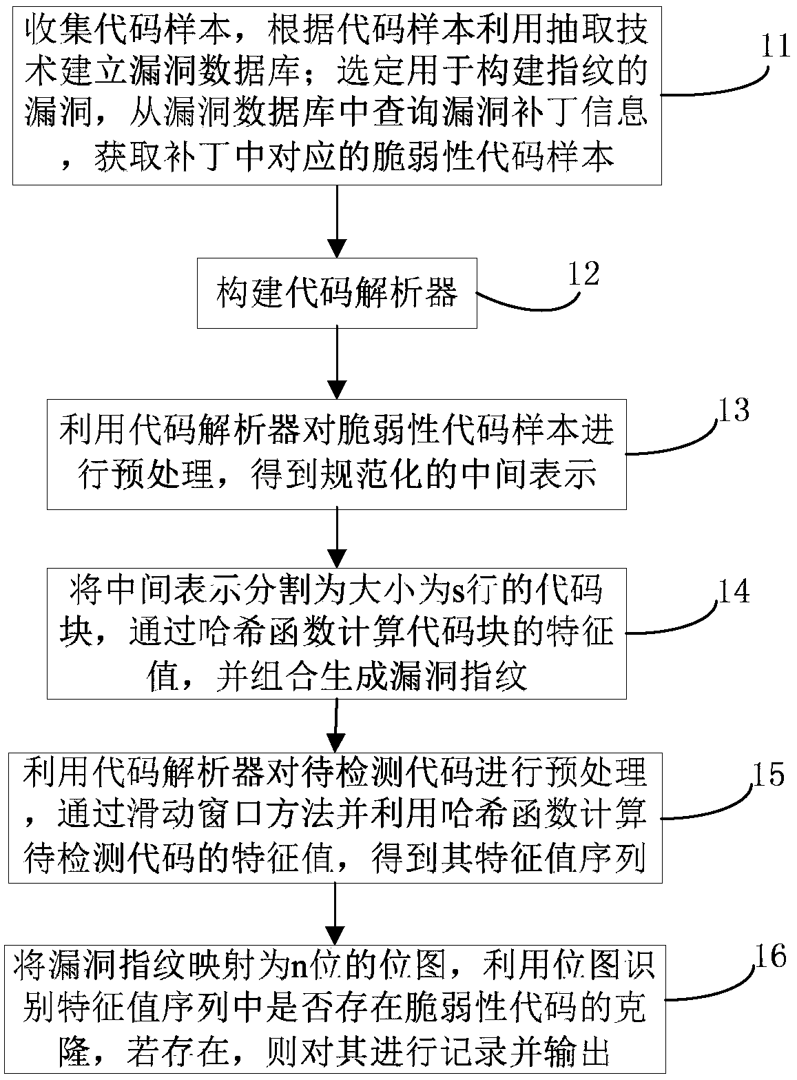 Loophole fingerprint based vulnerability code clone detecting method and device