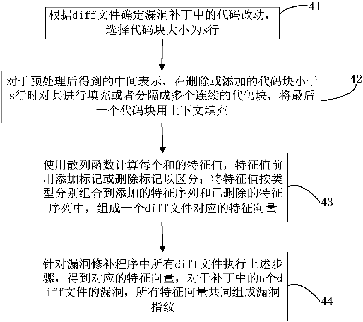 Loophole fingerprint based vulnerability code clone detecting method and device