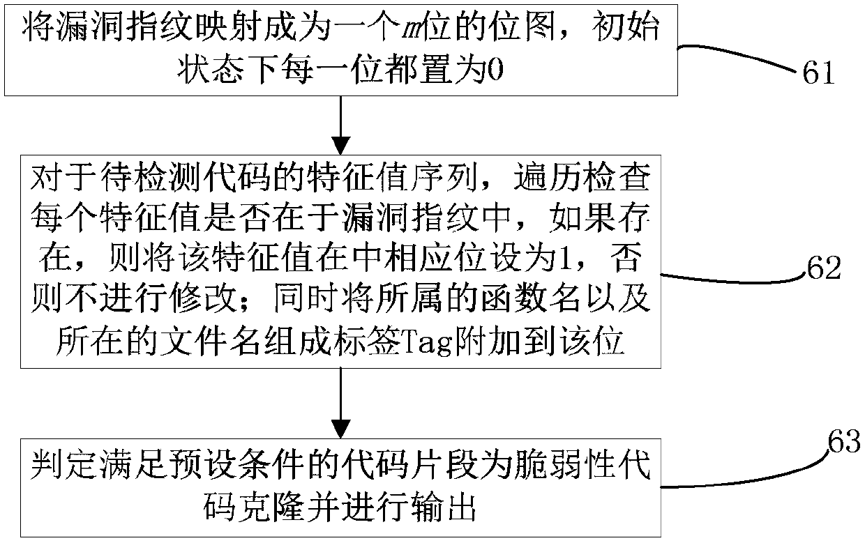 Loophole fingerprint based vulnerability code clone detecting method and device